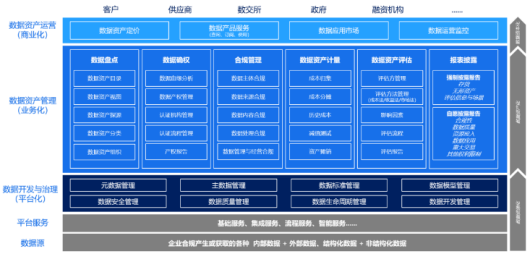 释放数据价值 从资产管理到价值创造的进阶之路